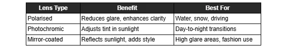 Table detailing lens types their benefits and optimal use cases.