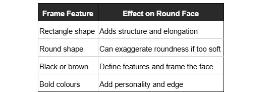 Table listing eyeglass frame features and their effect on round faces.