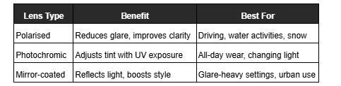 A table comparing three lens types: Polarised, Photochromic, and Mirror-coated, detailing their benefits and best use cases.
