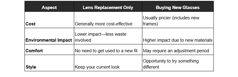 Table showing different aspects to decide if it is best to replace the lens or buy new glasses