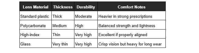 This chart lists four lens materials Standard plastic, Polycarbonate, High-index, Glass and their associated properties for Thickness, Durability, and specific Comfort Notes.
