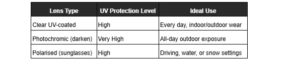 A table that lists clear, photochromic, and polarised lenses, along with their UV protection level and ideal use.