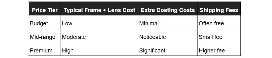 A table of eyeglass cost tiers, detailing typical frame and lens cost, extra coating costs, and shipping fees for budget, mid-range, and premium price tiers.