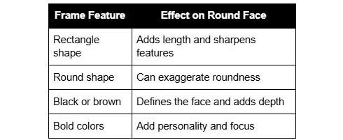 Table listing eyeglass frame features and their effects on round faces.
