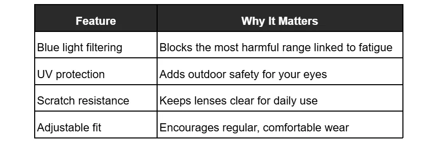 Table showing the reason why these Blue Light Filter Glasses Features matters the most.