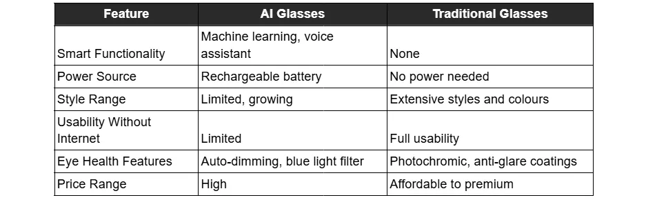 Table showing the comparison between AI glasses and traditional eyewear.