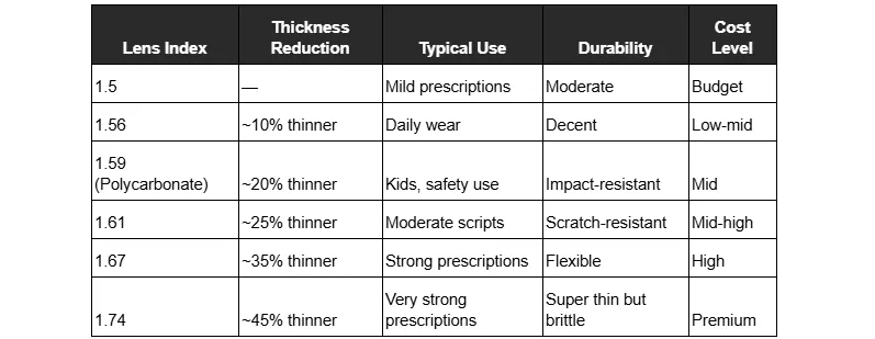 A table outlining different eyeglass lens indexes, providing details on thickness reduction, typical use, durability, and cost level for indexes from 1.5 to 1.74.