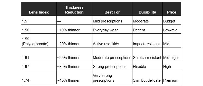 A table of eyeglass lens properties, listing lens index, thickness reduction, recommended use, durability, and price for a range of indexes from 1.5 to 1.74.