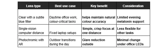 A lens comparison table from Dresden Vision Australia details three options by their best use case, key benefit, and a primary consideration for shoppers.