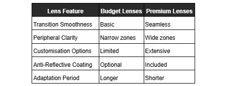 A table comparing the features of budget lenses and premium lenses, including transition smoothness, peripheral clarity, customization options, anti-reflective coating, and adaptation period.