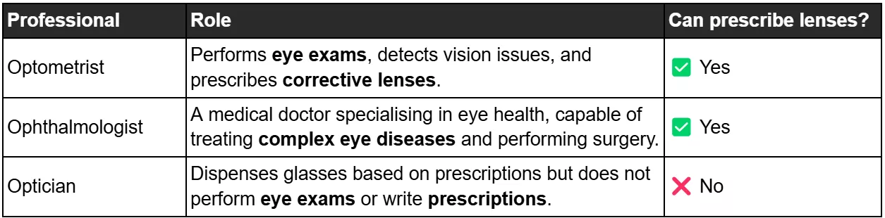 Table showing can opticians give prescriptions, optometrists and ophthalmologists can prescribe lenses but opticians cannot.