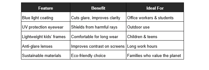 This table presents five eyewear Features, Blue light coating, UV protection eyewear, Lightweight kids' frames, Anti-glare lenses, Sustainable materials, their Benefits, and who they are Ideal For.