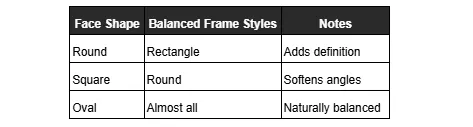 A chart from Dresden Vision International advises on selecting balanced frame styles, noting that oval faces work well with almost all designs.