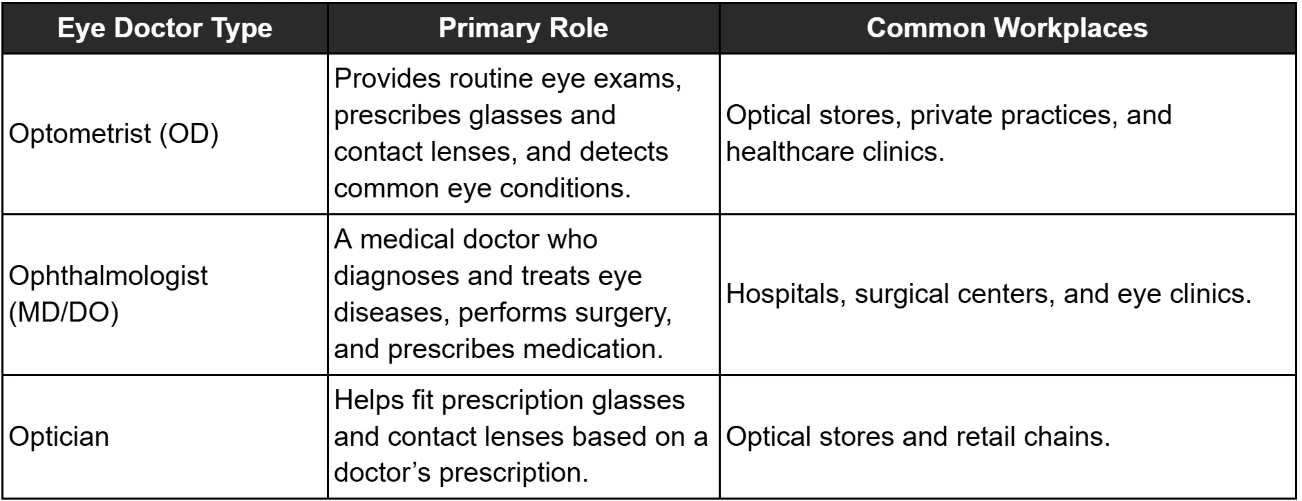 Table showing differences between Eye Doctors based on their Primary Role and Common Workplaces.