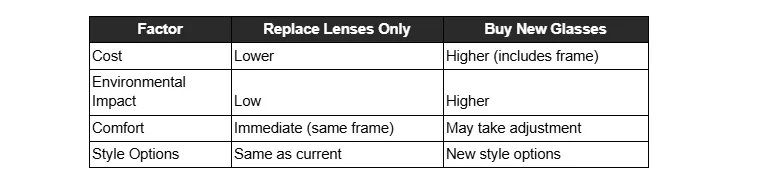 Table showing what are the factors to either replace lenses or buy new glasses.