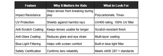 A table outlining key features for kids eyewear, explaining why each is important and what to look for, including impact and UV protection, anti-scratch and anti-glare coatings, blue light filtering, and ANSI safety standards.
