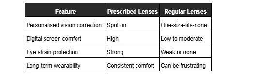 A table comparing prescribed lenses and regular lenses on key features like personalized vision correction, digital screen comfort, eye strain protection, and long-term wearability.