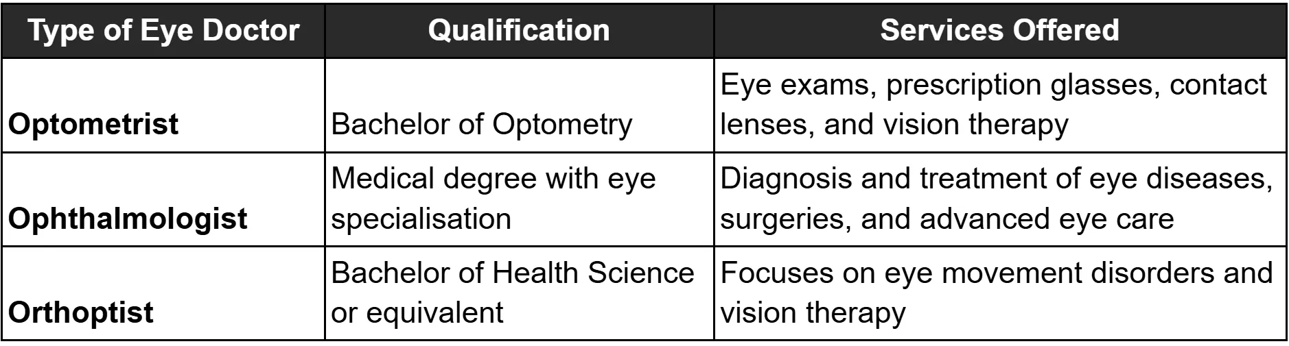 Table showing differences between Eye Doctors based on their qualification and Services offered.
