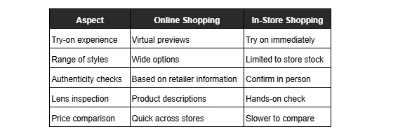 A chart from Dresden Vision International compares online and in-store shopping, noting differences in price comparison speed and authenticity check methods.