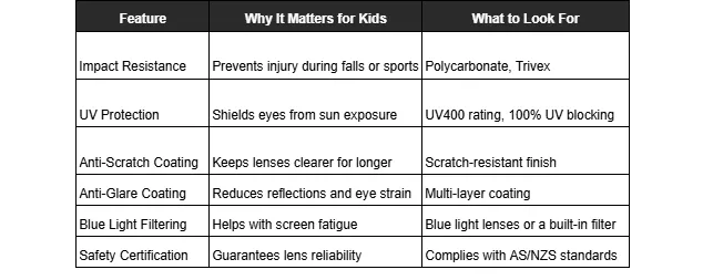 A table detailing six features for children glasses, such as impact resistance, UV protection, and blue light filtering, with specific notes on why they matter and what standards to look for in Australia.